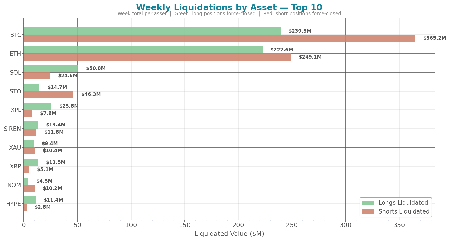 weekly_liquidations_by_asset.png