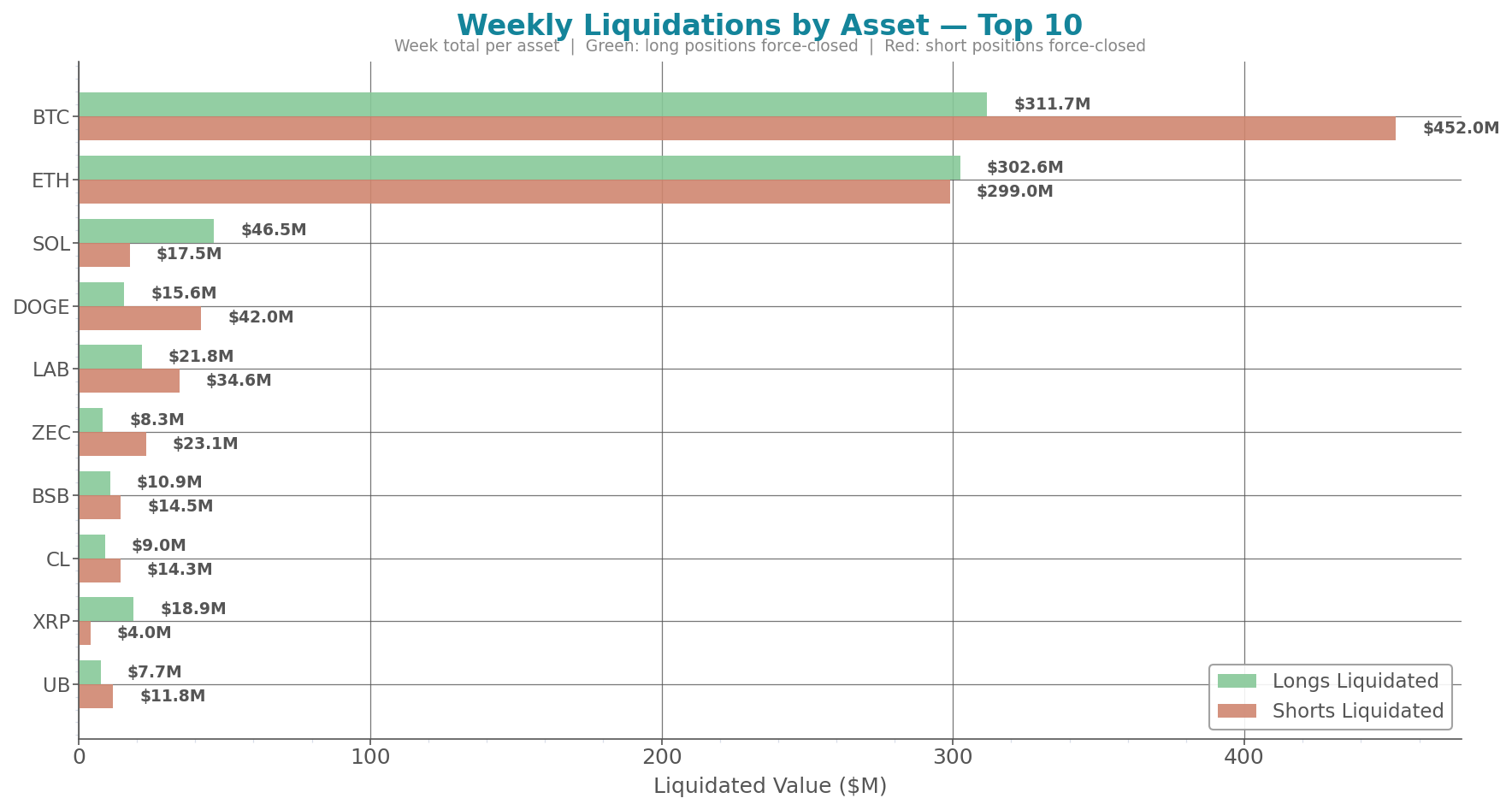 weekly_liquidations_by_asset.png