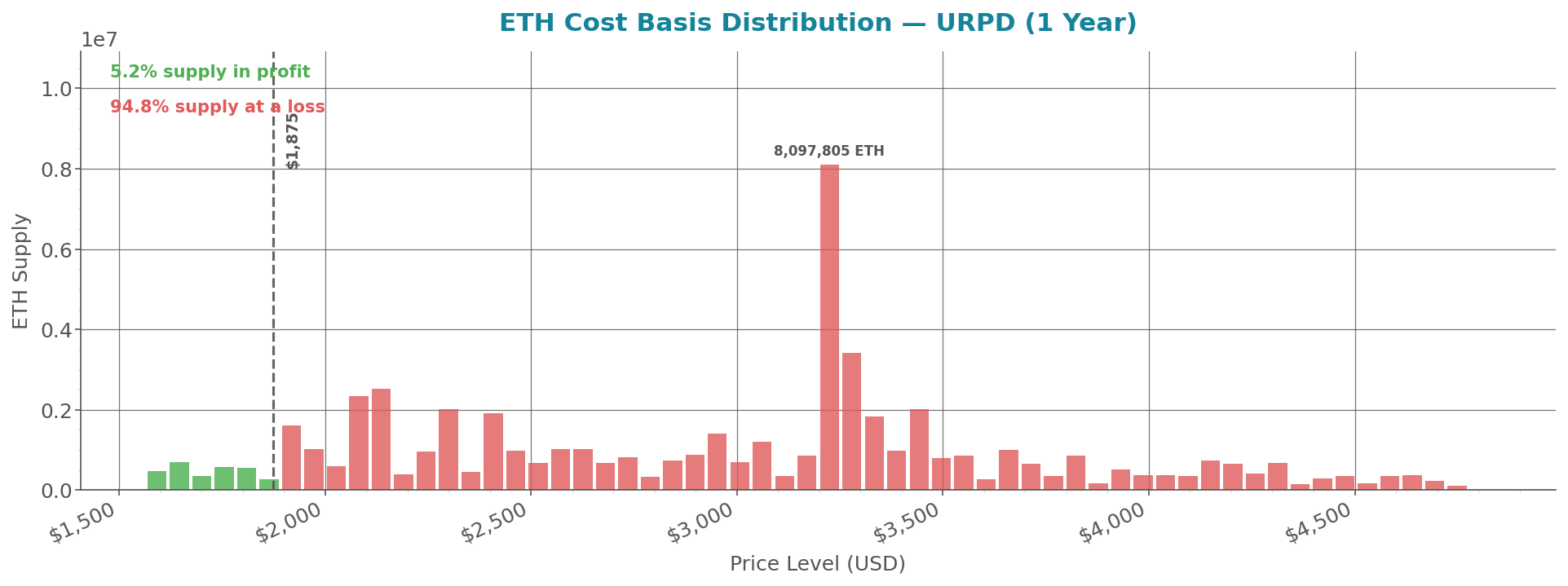 cost_basis_distribution_eth.png