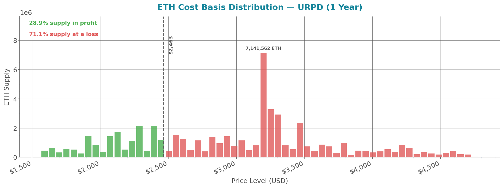 cost_basis_distribution_eth.png