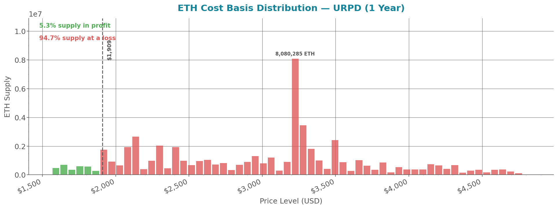 cost_basis_distribution_eth.png