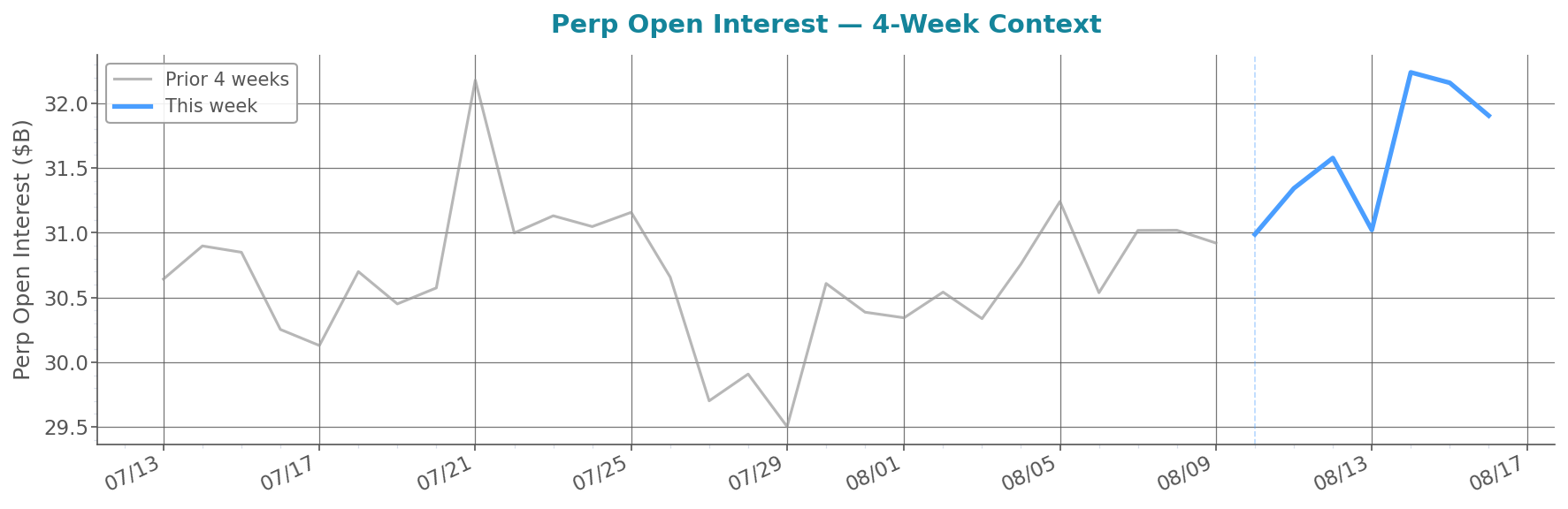 glassnode_futures_open_interest_perpetual_sum_all_total_P005.png