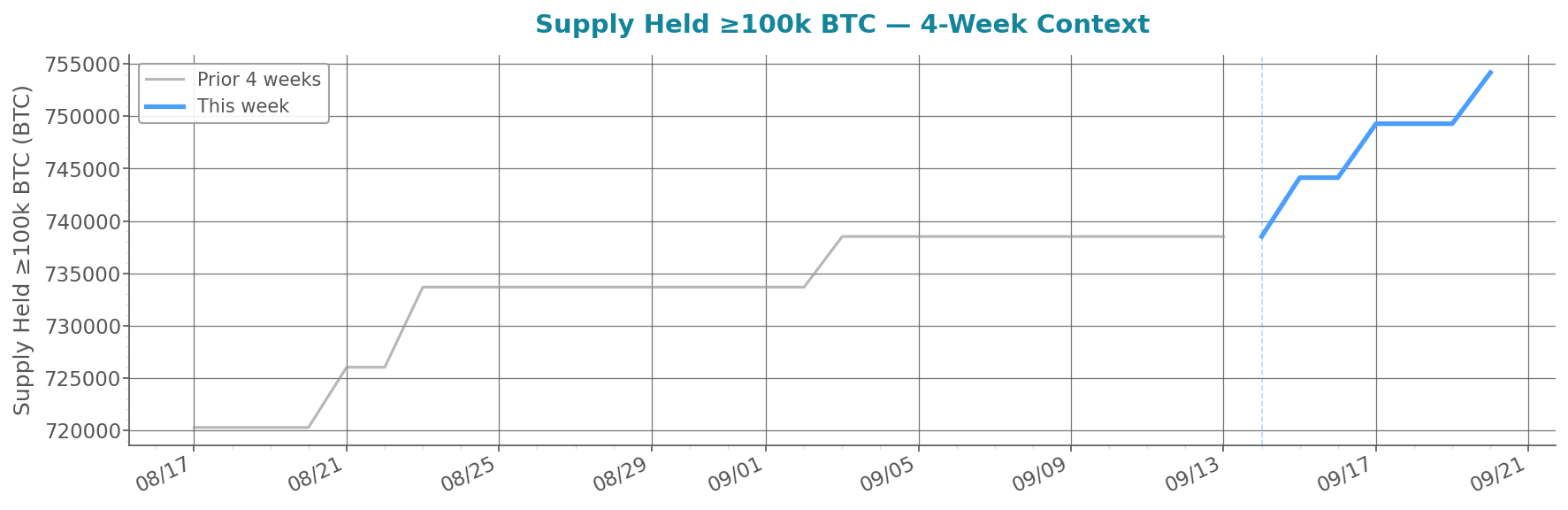 glassnode_supply_balance_more_100k.png