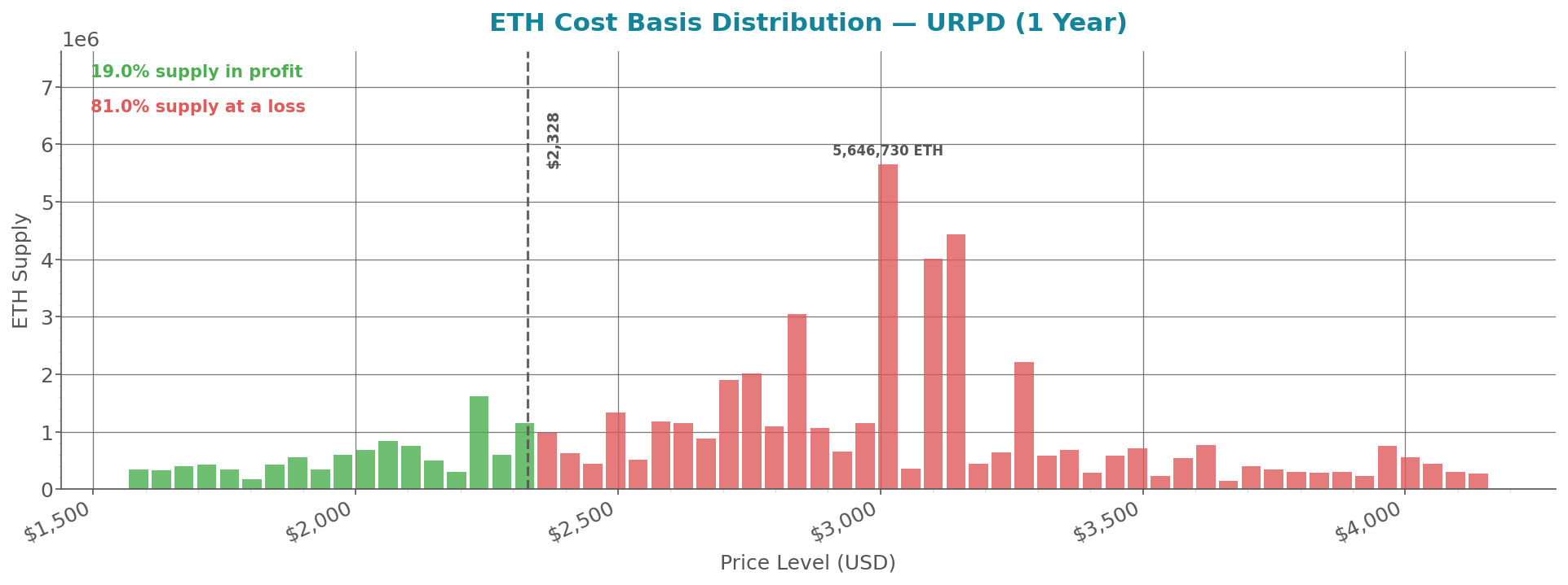 cost_basis_distribution_eth.png