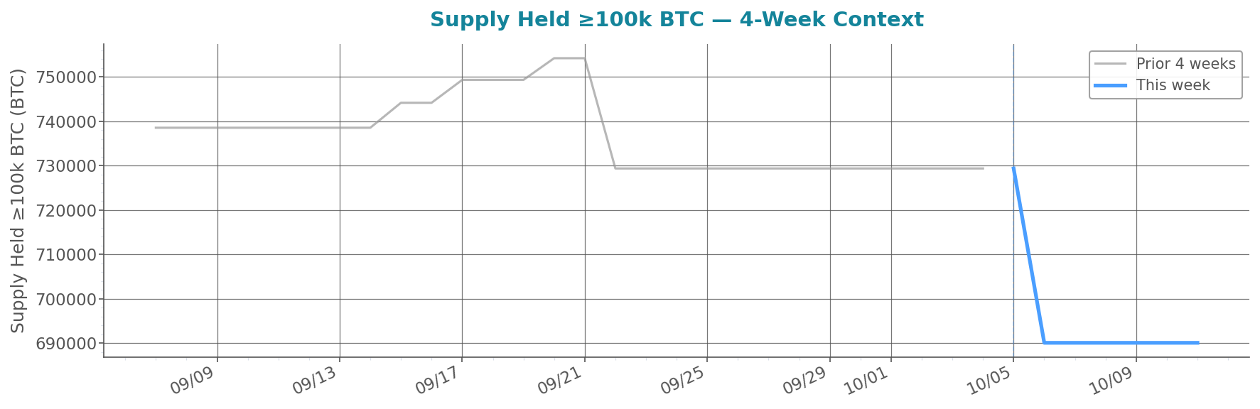 glassnode_supply_balance_more_100k.png