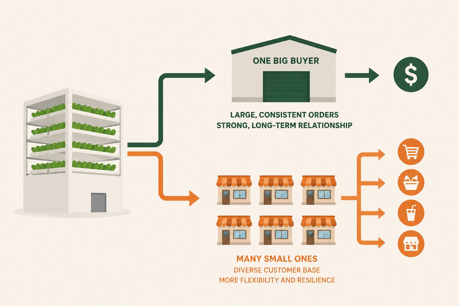 Should You Sell to One Big Buyer or Many Small Ones?