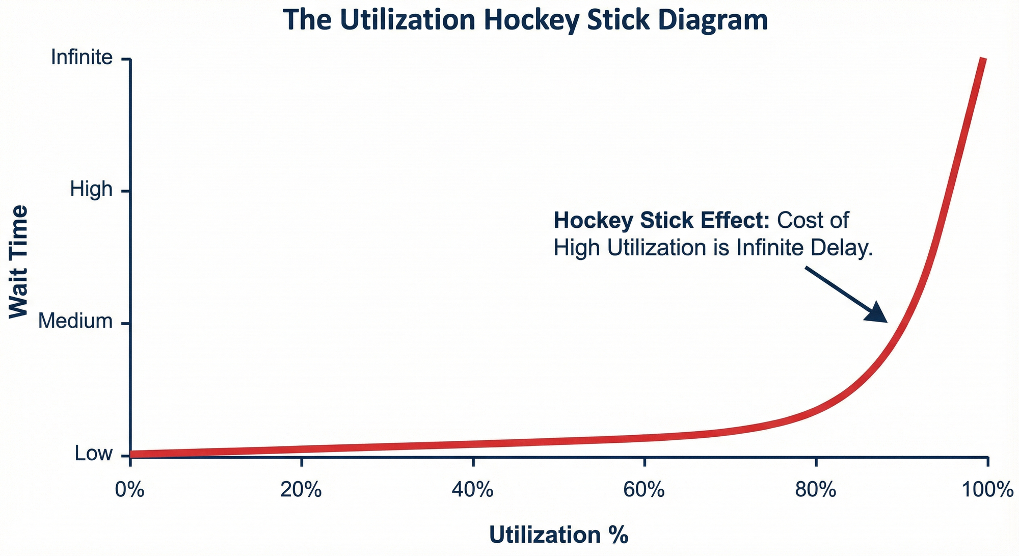 Line graph demonstrating Little's Law, showing wait times skyrocketing exponentially as utilization approaches 100%.