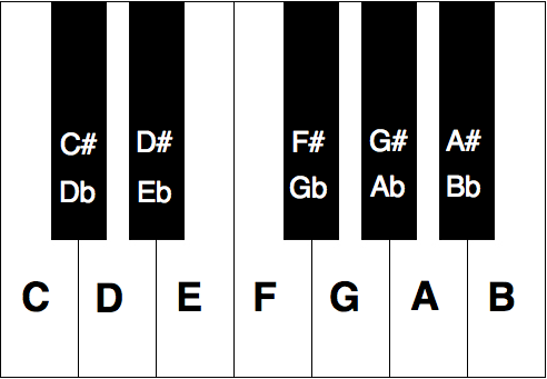 A piano octave, labeled with notes C through B