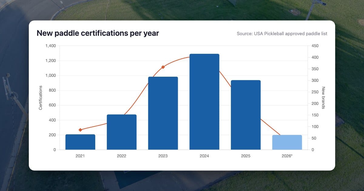 The Pickleball Paddle Boom Isn't Over, but It Is Evolving
