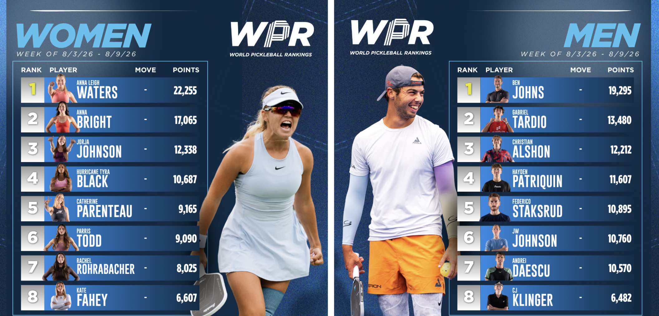 PPA Launches New ‘World Rankings’ to Crown Pickleball’s Best All-Around Players