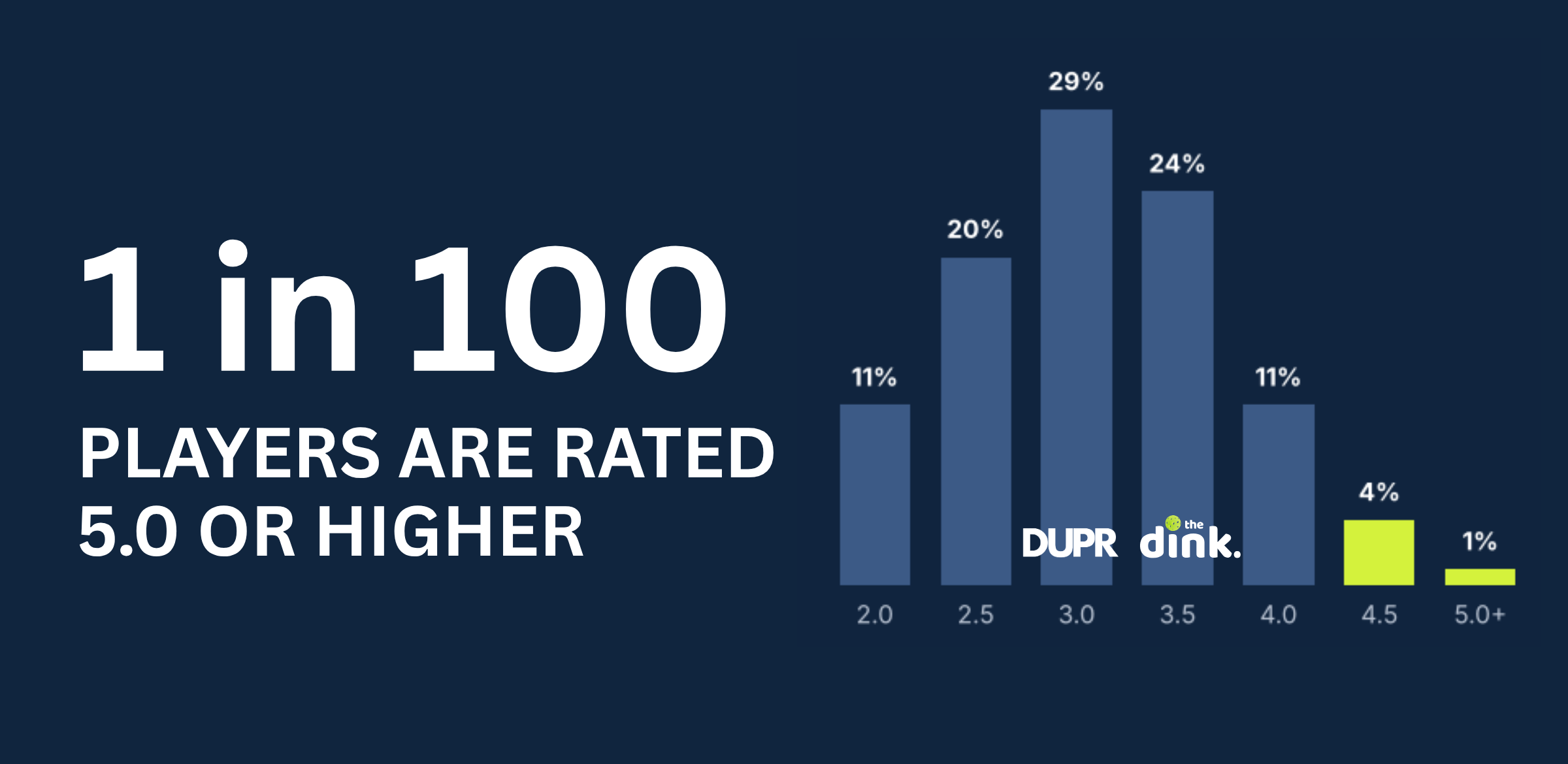 How Good Is Your DUPR, Really? New Data Shows Where You Rank