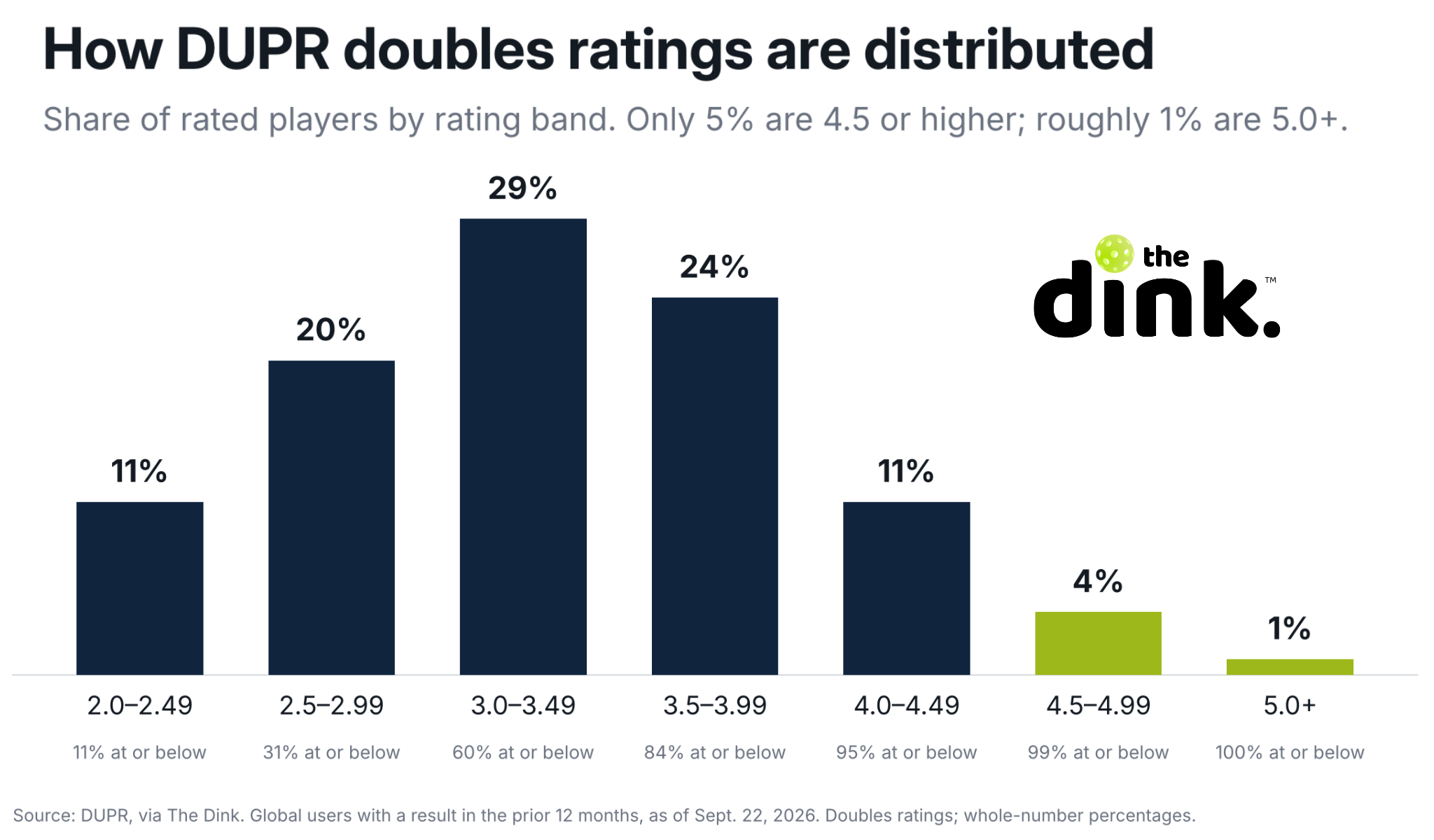 Bar chart of DUPR doubles rating distribution: 11% of rated players are 2.0–2.49, 20% are 2.5–2.99, 29% are 3.0–3.49, 24% are 3.5–3.99, 11% are 4.0–4.49, 4% are 4.5–4.99 and 1% are 5.0 or higher. Source: The Dink, DUPR