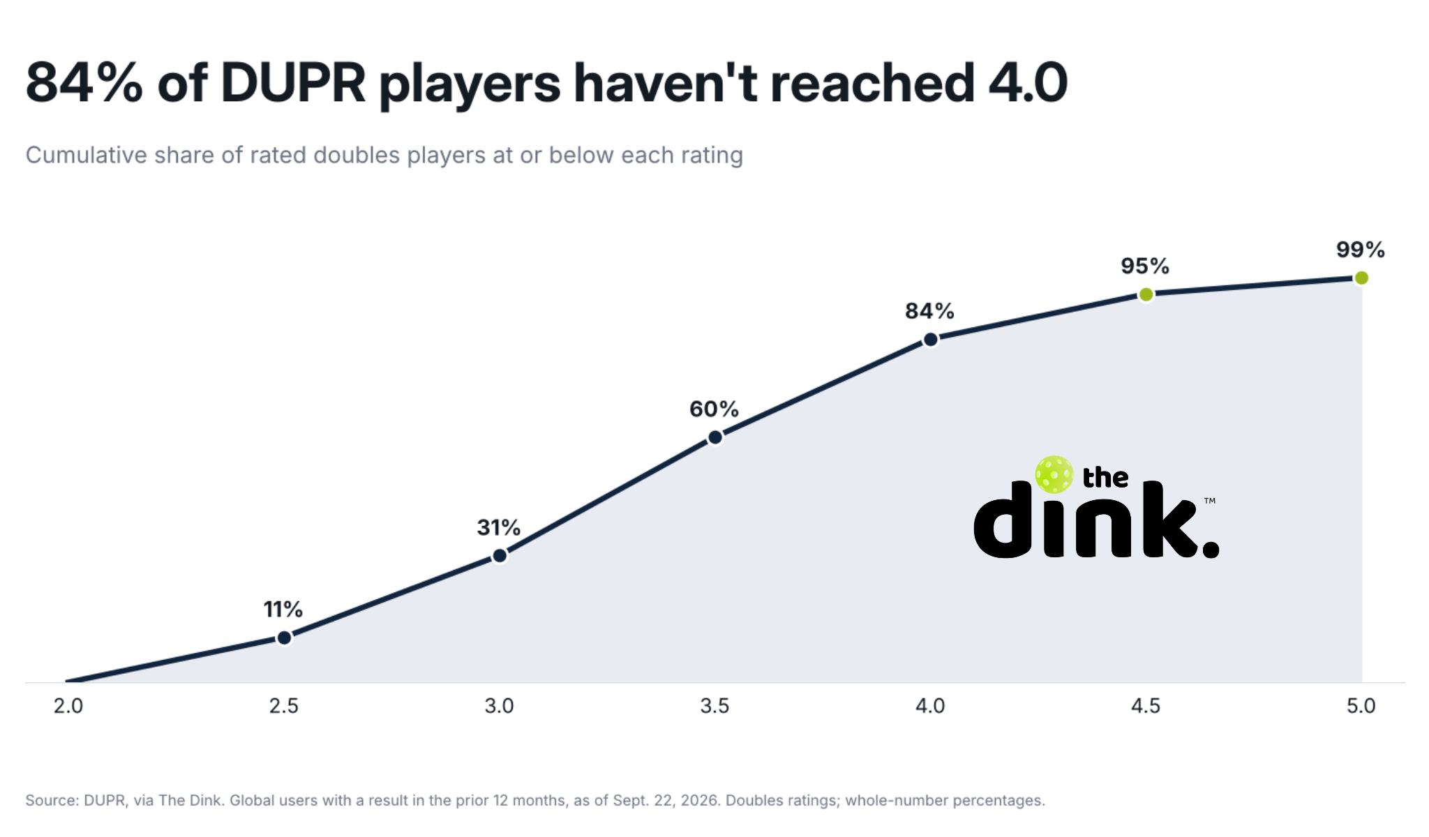 Share of DUPR players at each level above 4.0: 11% are 4.0–4.49, 4% are 4.5–4.99 and roughly 1% are 5.0 or higher. A 4.0 is top 16%, a 4.5 is top 5%, a 5.0 is top 1%. Source: The Dink, DUPR