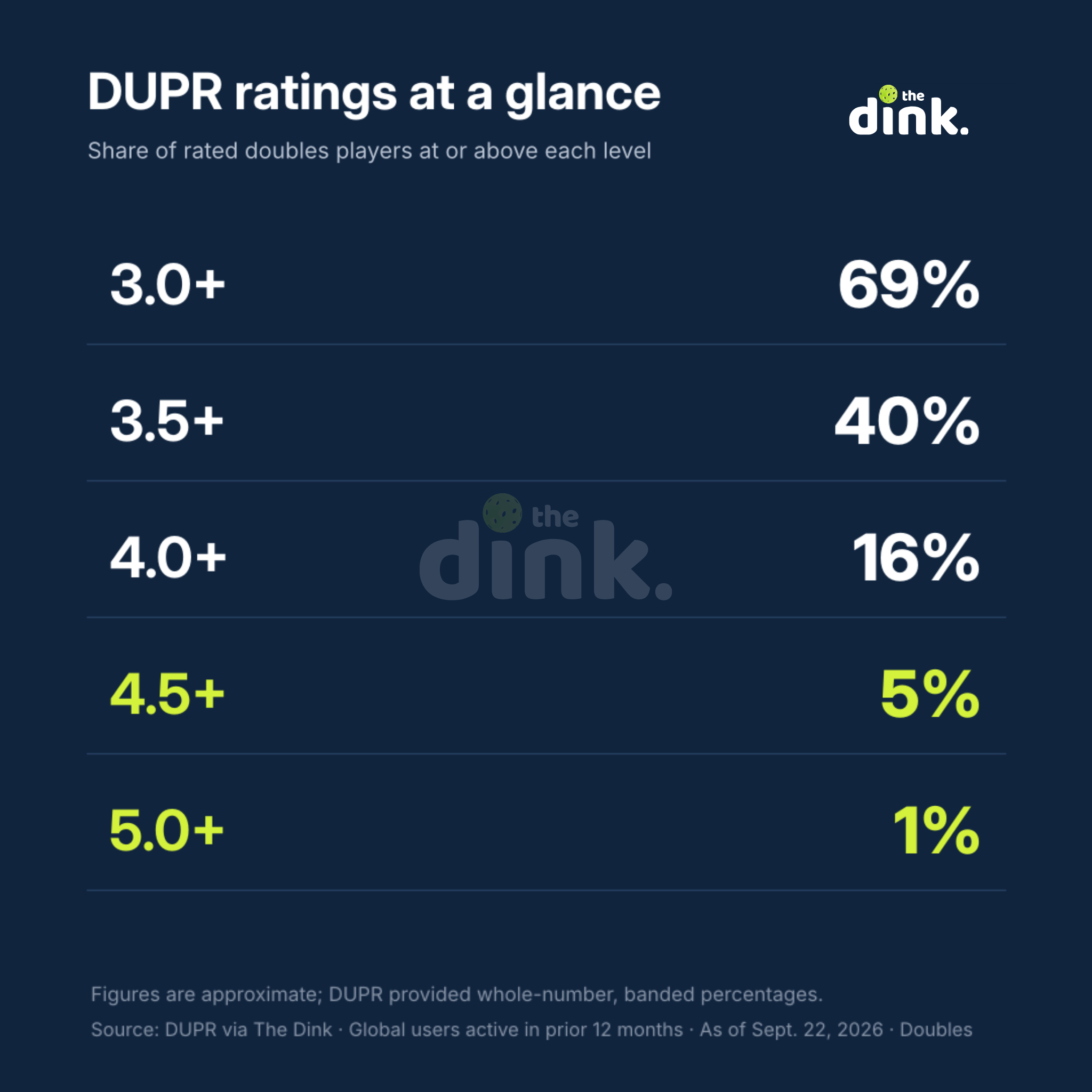 DUPR rating percentiles at a glance: 69% of rated doubles players are 3.0 or higher, 40% are 3.5+, 16% are 4.0+, 5% are 4.5+ and 1% are 5.0+. Source: The Dink, DUPR