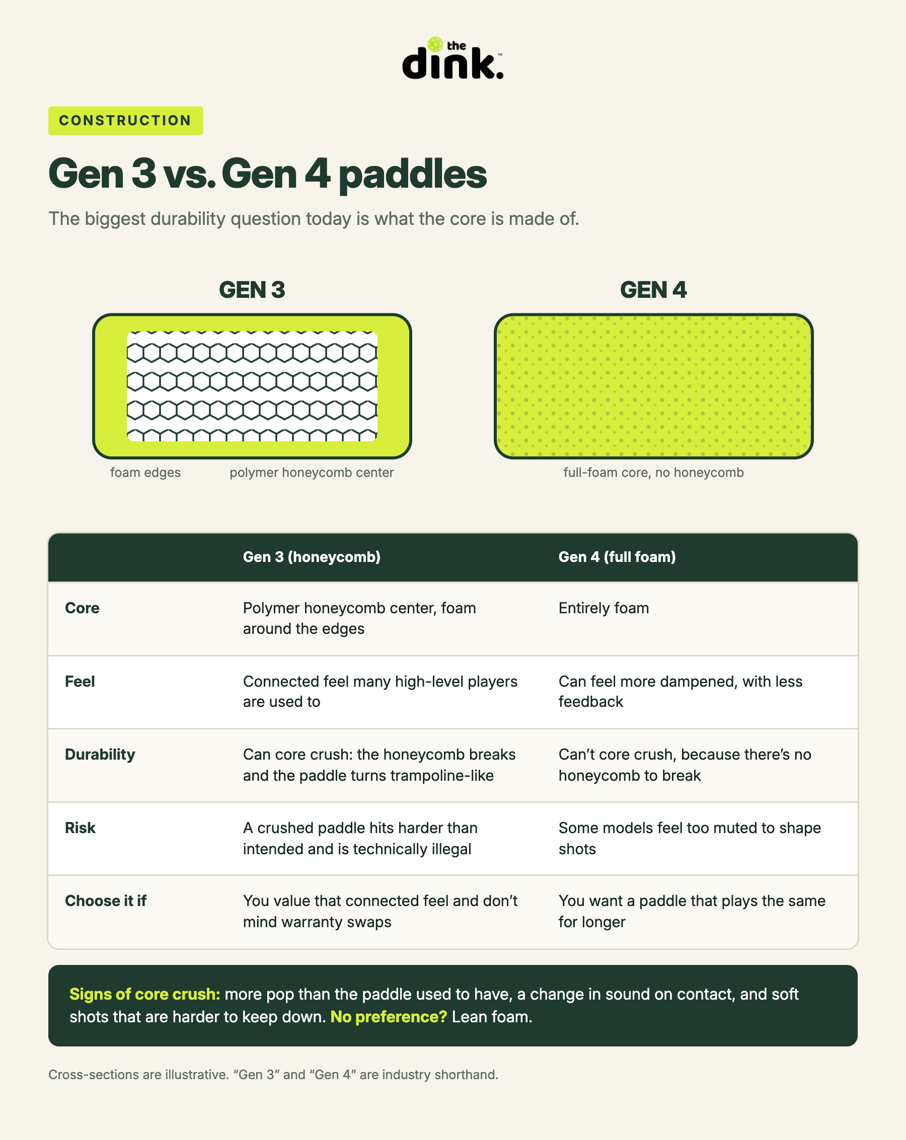 honeycomb vs. full-foam core and core crush