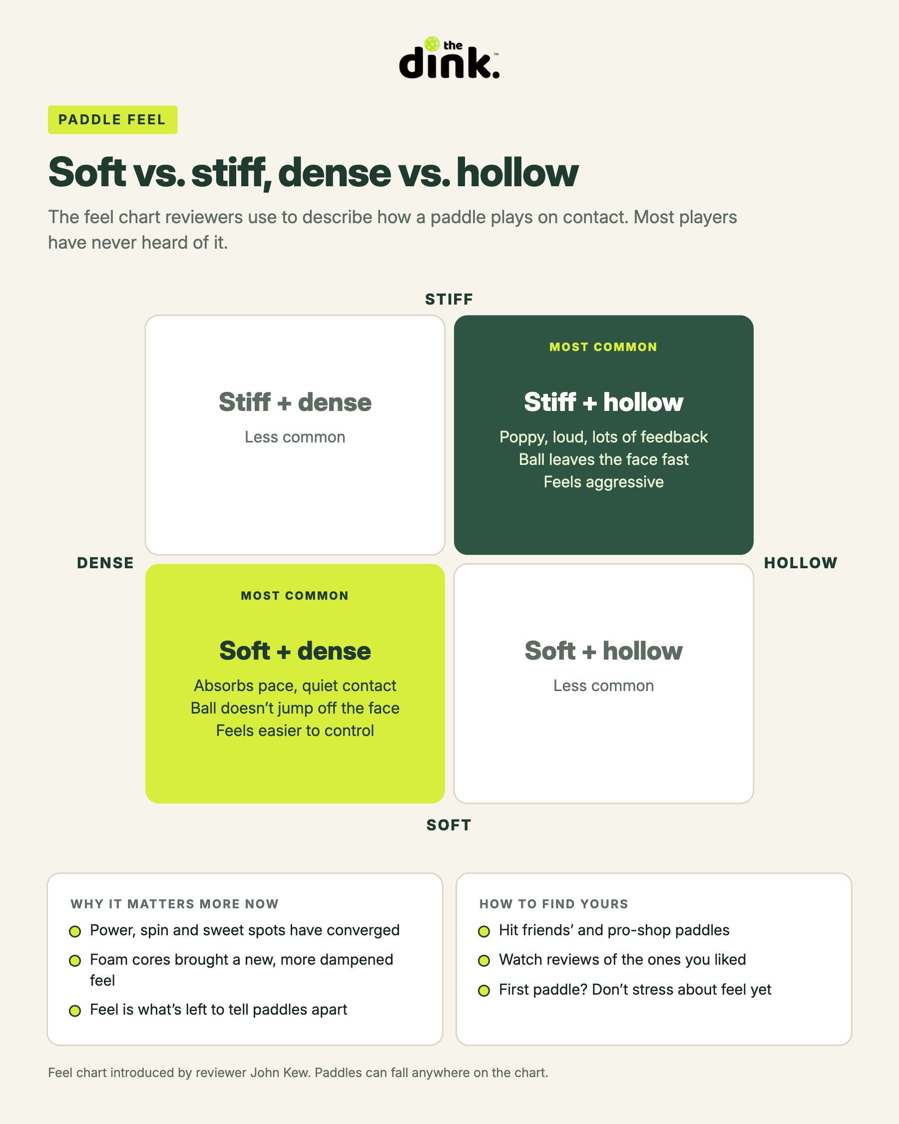 soft vs. stiff and dense vs. hollow