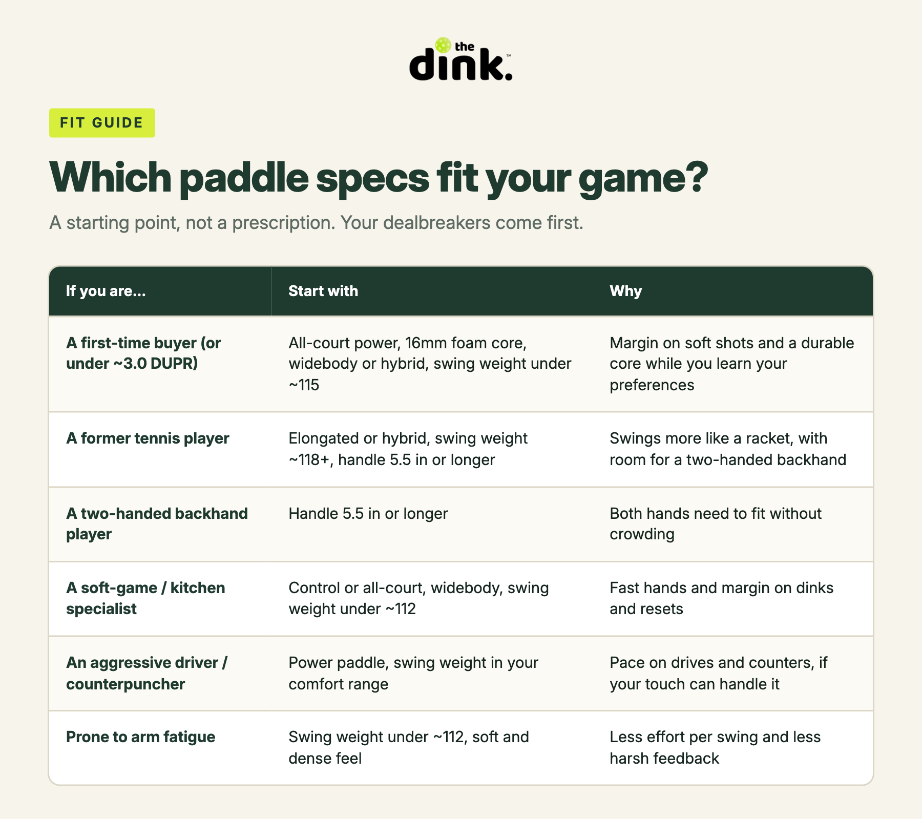 Which pickleball paddle specs fit your game, by player type
