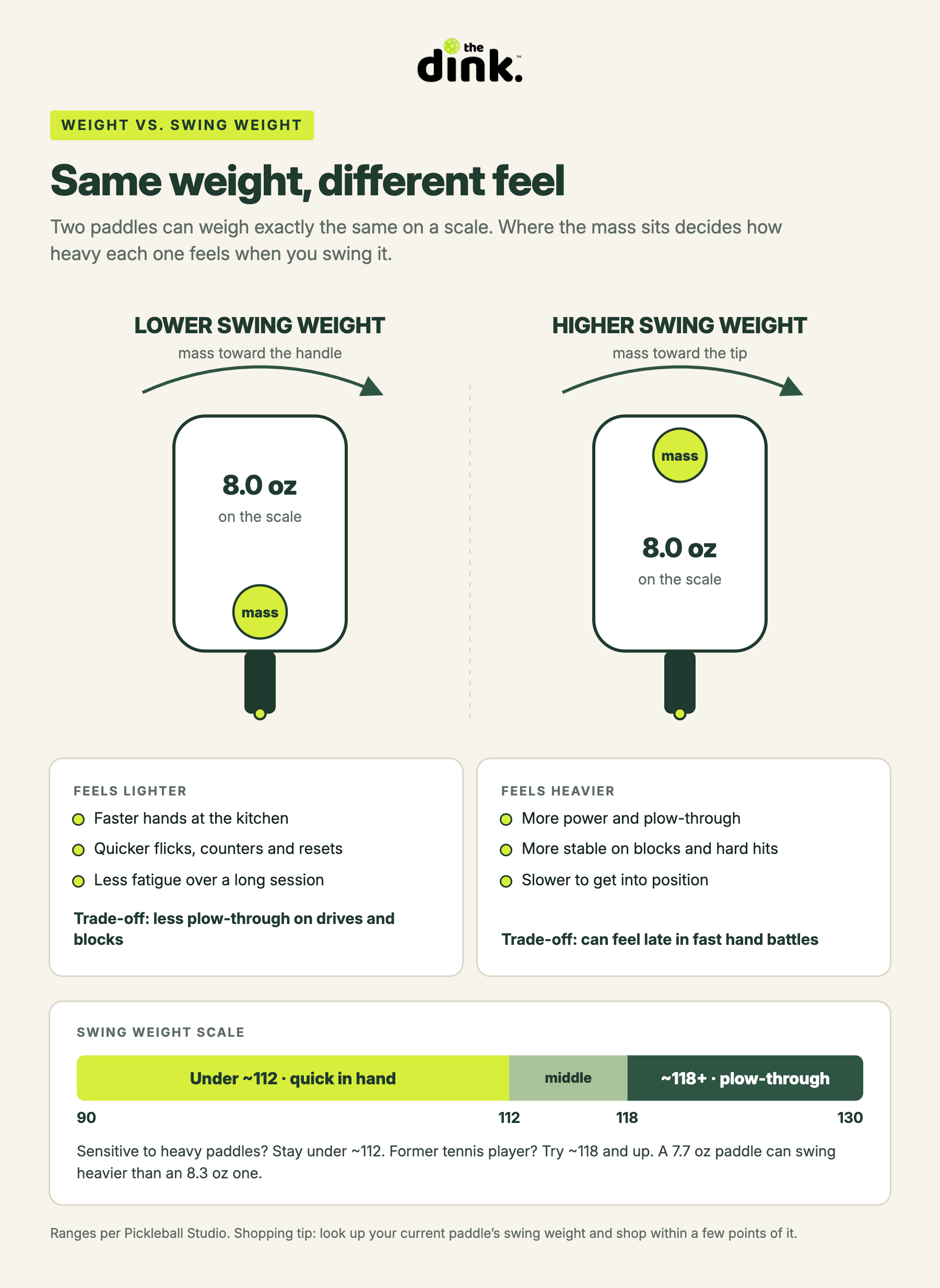 Pickleball paddle swing weight explained, with a 90 to 130 swing weight scale