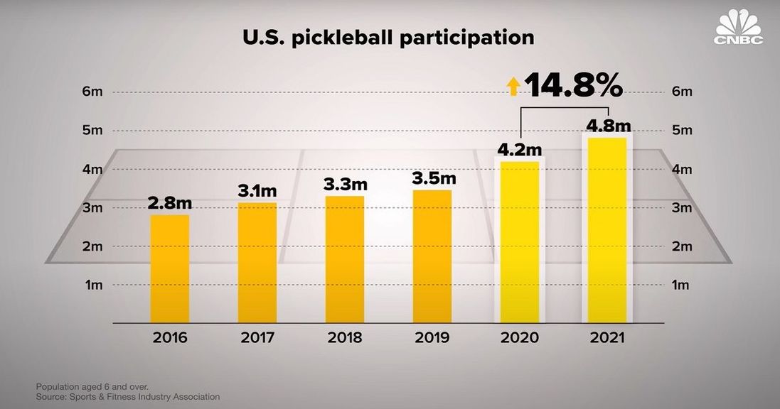 
                                        Pickleball growth explained in a graphic from CNBC, showing a 14.8% rise in players from 2020 to 2021.
                                    
