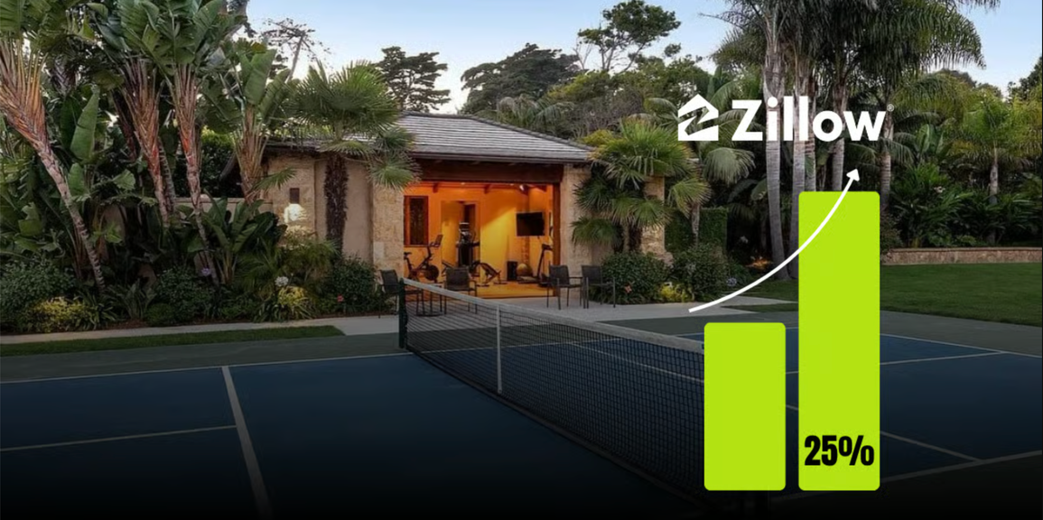                                         Pickleball Courts Are the New Man Caves, Zillow Reports — and Listings are Up 25% – News and Stories
                                    
