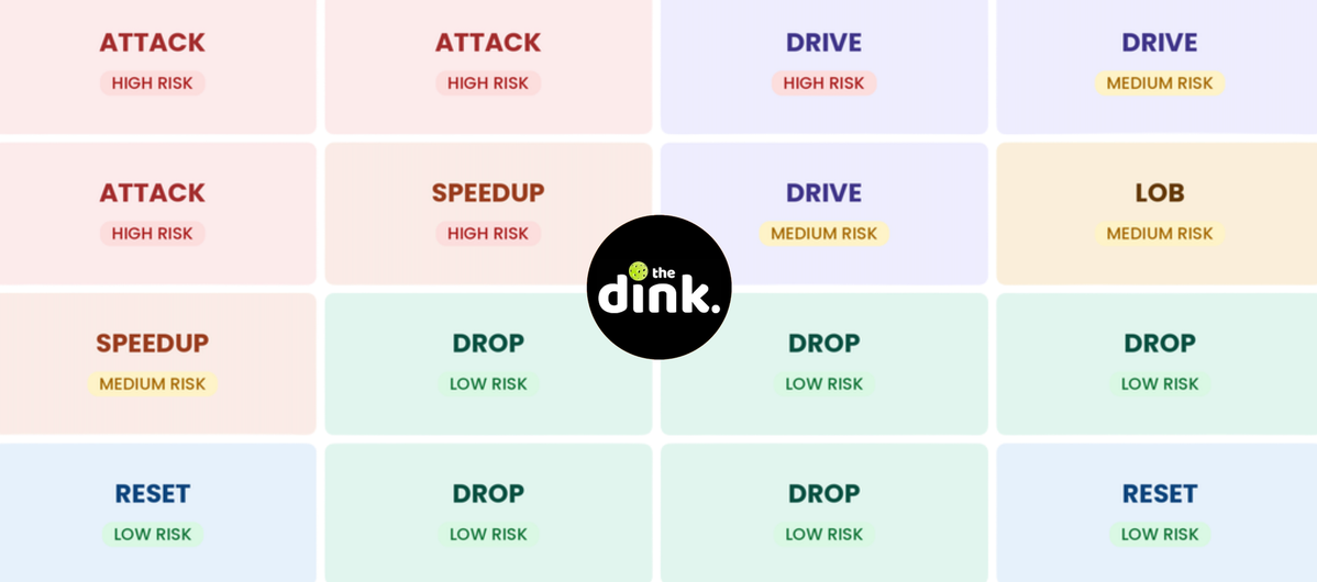 
                                        Attack or Reset? This Simple Matrix Explains the Right Shot in Pickleball
                                    