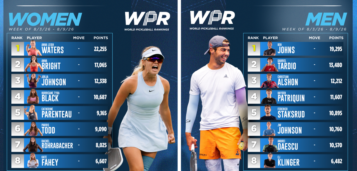 New Ranking System Declares Pickleball Champions – Recognizing Excellence in the Sport