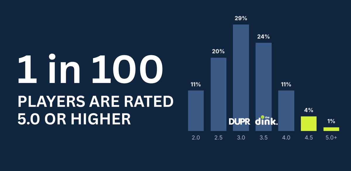 How Good Is Your DUPR, Really? New Data Shows Where You Rank