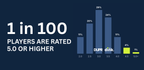 How Good Is Your DUPR, Really? New Data Shows Where You Rank