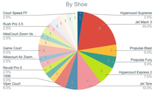 Data says this is the no. 1 PB shoe