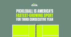 For the Third Straight Year: Pickleball Named America's Fastest-Growing Sport