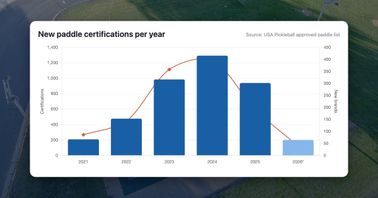 The Pickleball Paddle Boom Isn't Over, but It Is Evolving