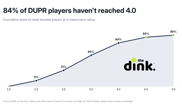 Share of DUPR players at each level above 4.0: 11% are 4.0–4.49, 4% are 4.5–4.99 and roughly 1% are 5.0 or higher. A 4.0 is top 16%, a 4.5 is top 5%, a 5.0 is top 1%. Source: The Dink, DUPR
