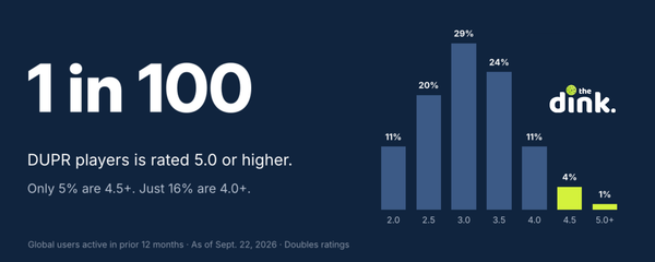 Only about 1 in 100 DUPR-rated doubles players is rated 5.0 or higher; 99% of rated players are below 5.0. Source: DUPR via The Dink.