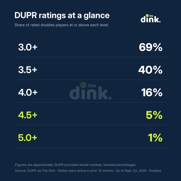 DUPR rating percentiles at a glance: 69% of rated doubles players are 3.0 or higher, 40% are 3.5+, 16% are 4.0+, 5% are 4.5+ and 1% are 5.0+. Source: The Dink, DUPR