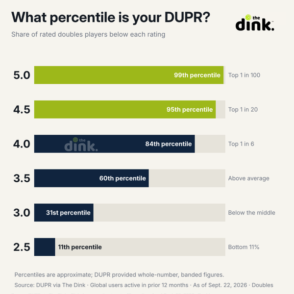 What percentile is your DUPR: a 3.0 is the 31st percentile, 3.5 is the 60th, 4.0 is the 84th, 4.5 is the 95th and 5.0 is the 99th percentile of rated doubles players.