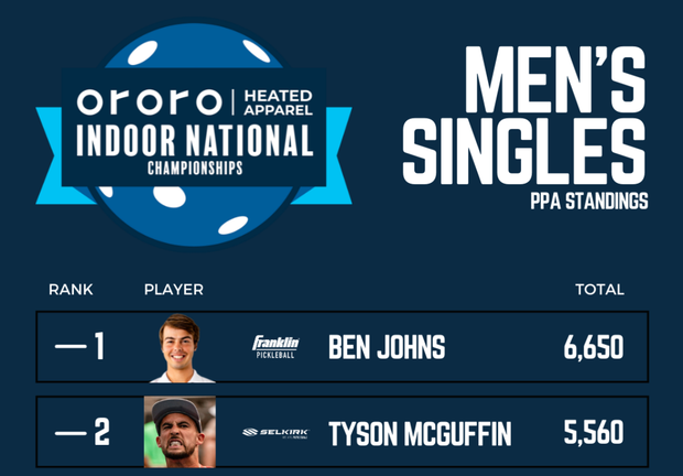 PPA Indoor Championships Singles Live Blog