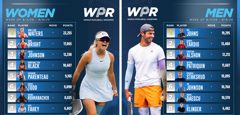 PPA Launches New 'World Rankings' to Crown Pickleball’s Best All-Around Players