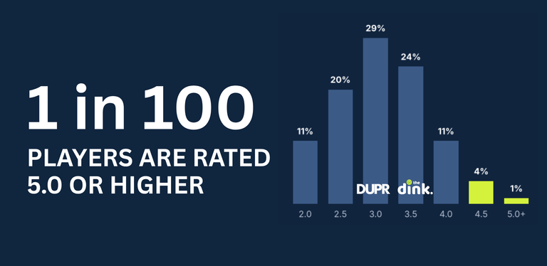 How Good Is Your DUPR, Really? New Data Shows Where You Rank