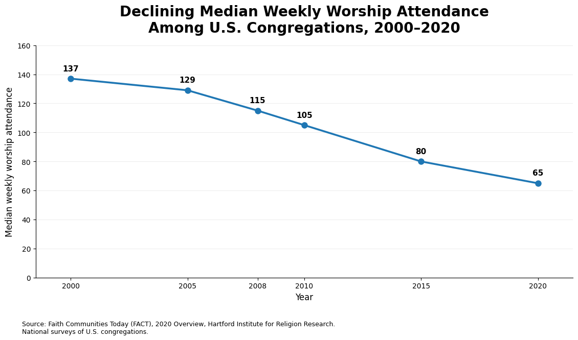 Declining Median Weekly Worship Attendance Among U.S. Congregations, 2000–2020.png