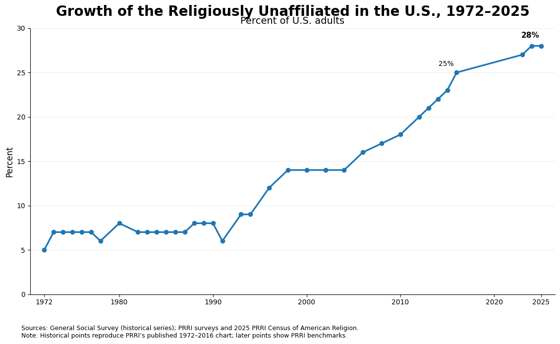 Growth of the Religiously Unaffiliated in the U.S., 1972–2025.png