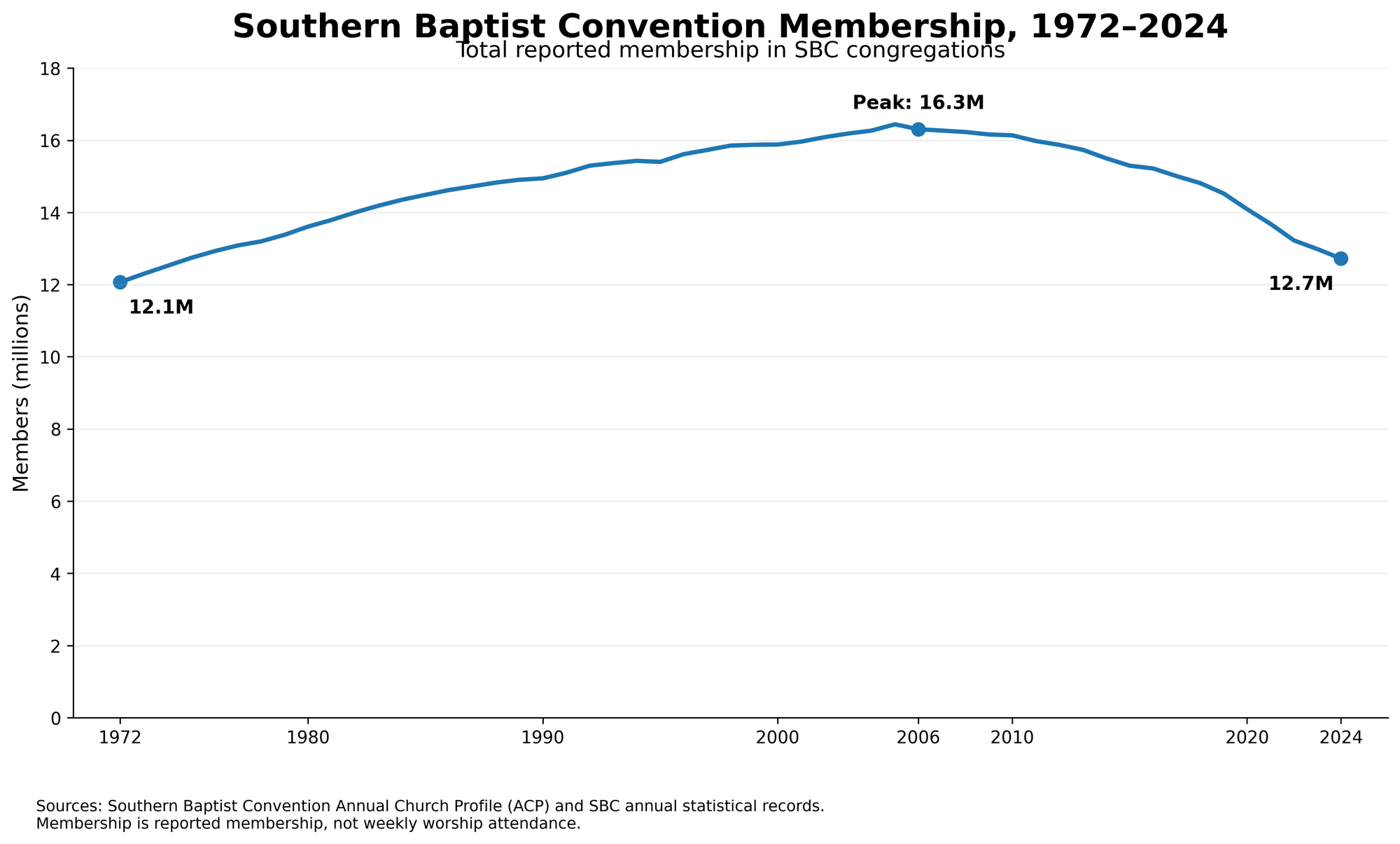 southern_baptist_membership_1972_2024.png