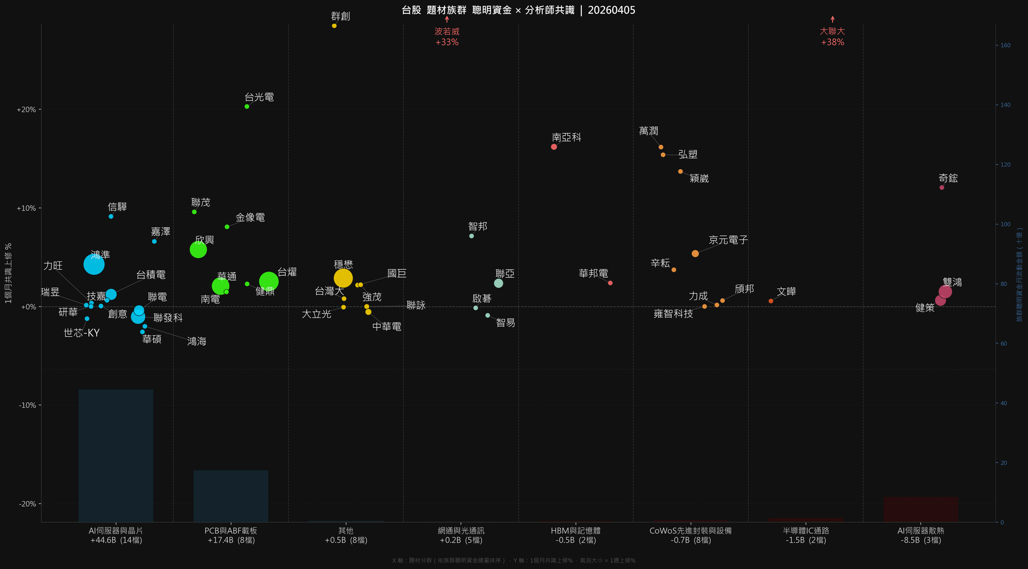 [Semiconductor Consensus Tracking] 20260405: Capital Consensus Diverges, The Era of AI Stock Picking Arrives