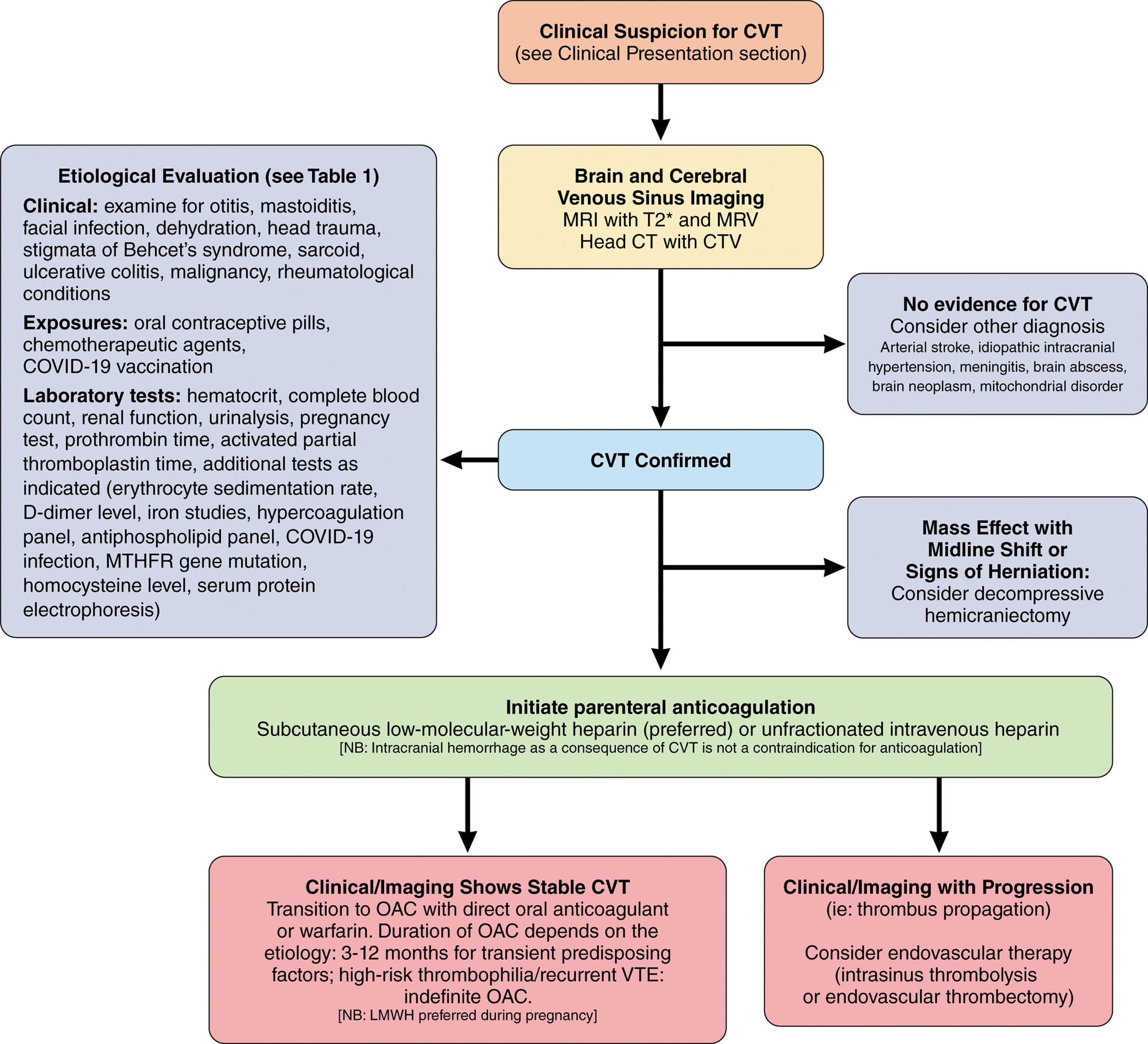 upload in progress, 0