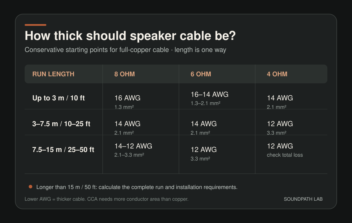 Recommended copper speaker cable gauge by one-way length and nominal speaker impedance.