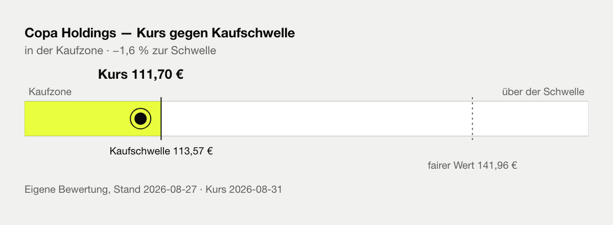 Copa Holdings: Kurs gegen Kaufschwelle