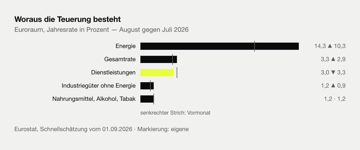 Woraus die Teuerung besteht — Euroraum, August gegen Juli 2026