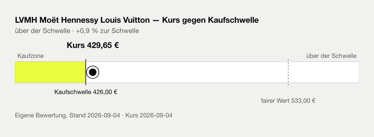LVMH: Kurs gegen Kaufschwelle