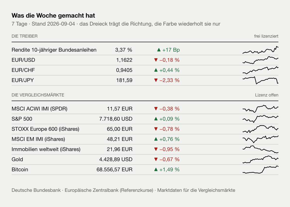 Was die Woche gemacht hat
