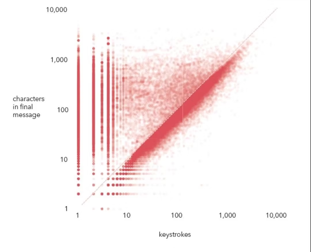 Scatter plot with logarithmic axes showing the relationship between keystrokes (x-axis) and characters in final message (y-axis), with red dots indicating a positive correlation trending diagonally across the graph. There are points clustered around the diagonal part indicating a roughly 1:1 relationship between keystrokes and characters, but also some bright vertical lines indicating a less than keystrokes are producing messages with 100s or 1000s of characters.