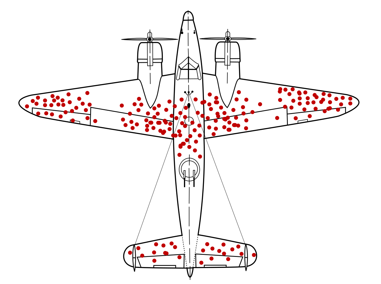 Overhead diagram of a four-engine bomber aircraft with red dots indicating damage or bullet holes across the wings, fuselage, and tail.